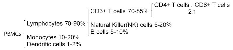 Cell Populations in PBMCs