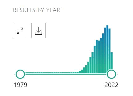 Number of miRNA-related publications in recent decades (form Pubmed).