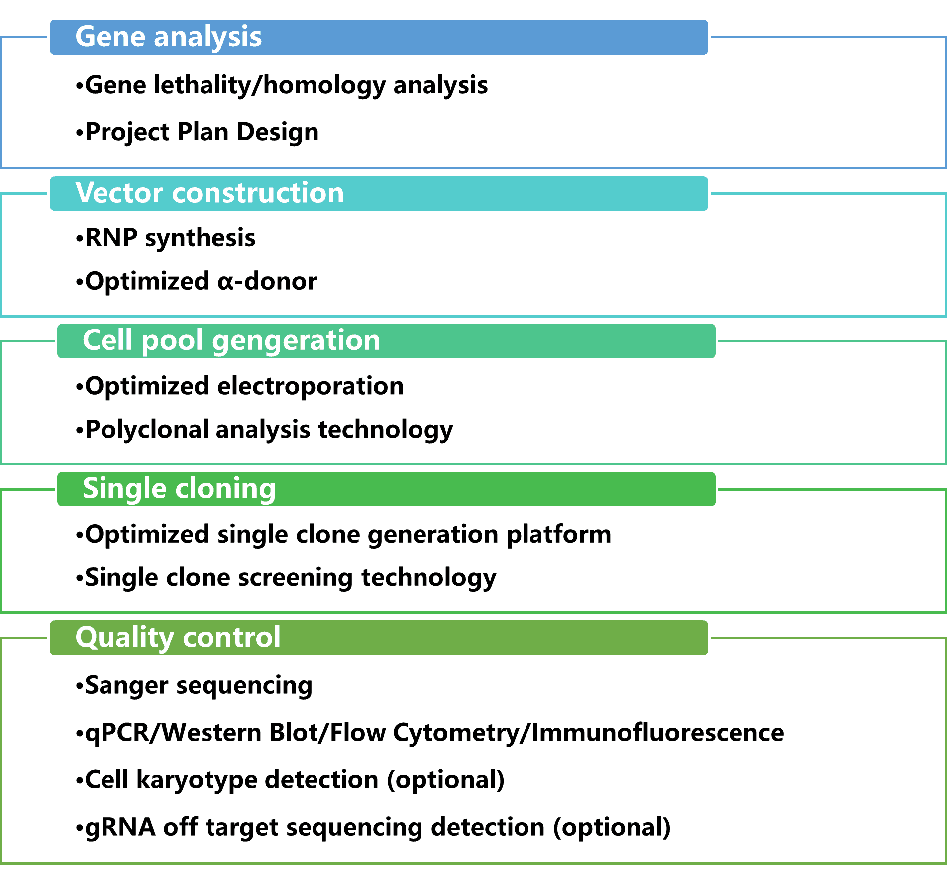 iPSC Gene Editing Technology Services